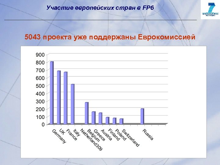 Участие европейских стран в FP 6 5043 проекта уже поддержаны Еврокомиссией Exchange 2001, Washington,