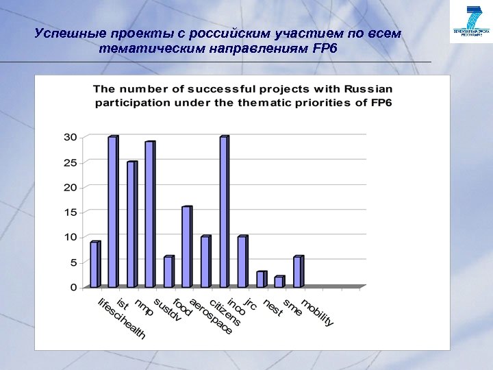 Успешные проекты с российским участием по всем тематическим направлениям FP 6 Exchange 2001, Washington,