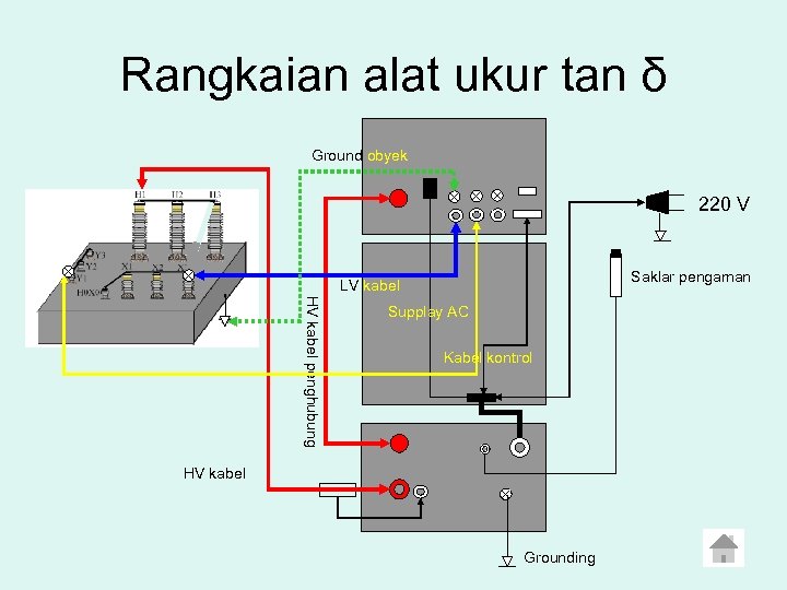 Rangkaian alat ukur tan δ Ground obyek 220 V Saklar pengaman LV kabel HV
