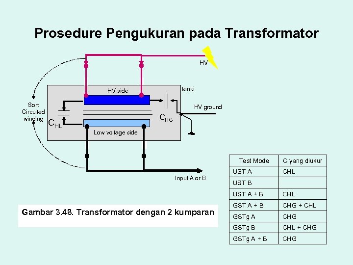 Prosedure Pengukuran pada Transformator HV tanki HV side Sort Circuited winding HV ground CHL