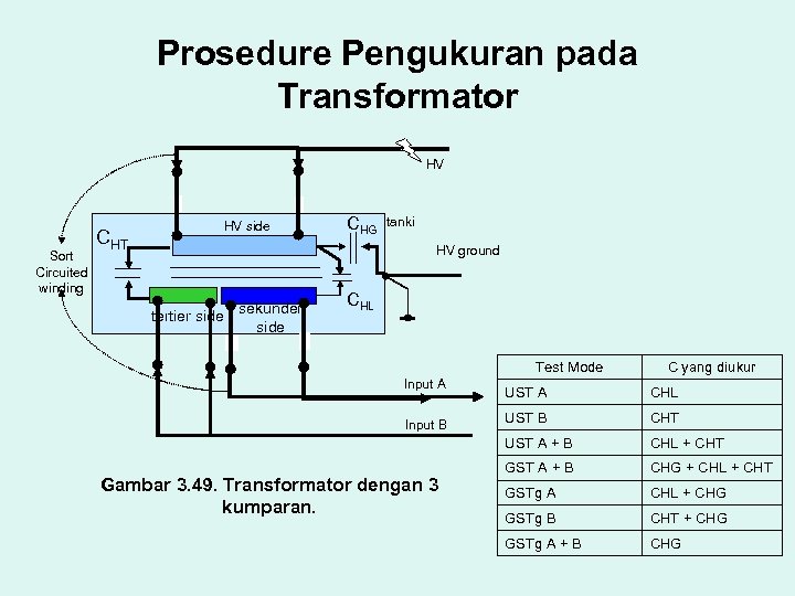 Prosedure Pengukuran pada Transformator HV Sort Circuited winding HV side CHT CHG tanki HV