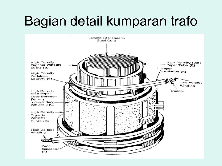 Bagian detail kumparan trafo 