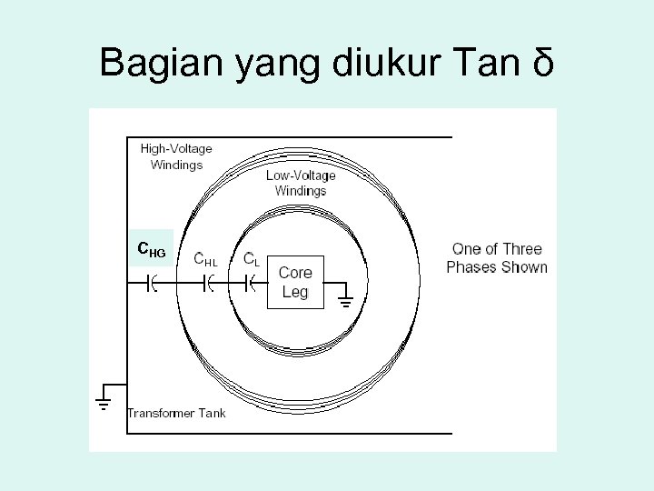 Bagian yang diukur Tan δ CHG 