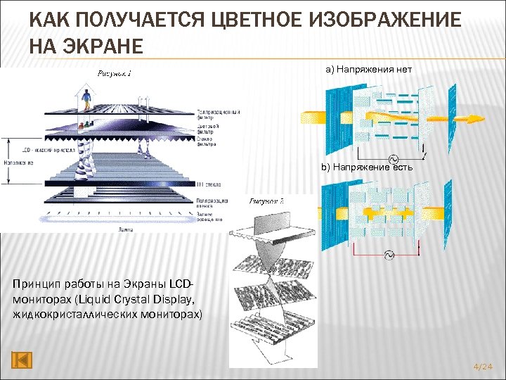 КАК ПОЛУЧАЕТСЯ ЦВЕТНОЕ ИЗОБРАЖЕНИЕ НА ЭКРАНЕ a) Напряжения нет b) Напряжение есть Принцип работы