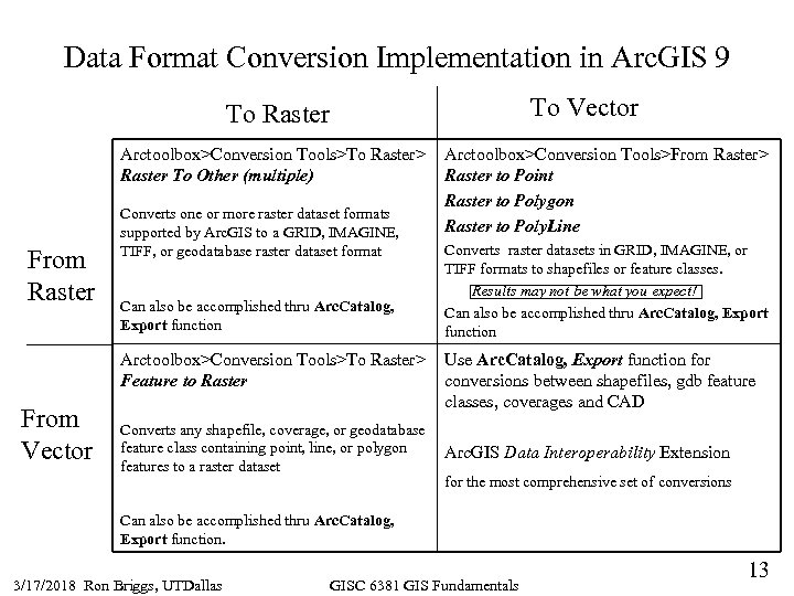 Data Format Conversion Implementation in Arc. GIS 9 To Vector To Raster Arctoolbox>Conversion Tools>To