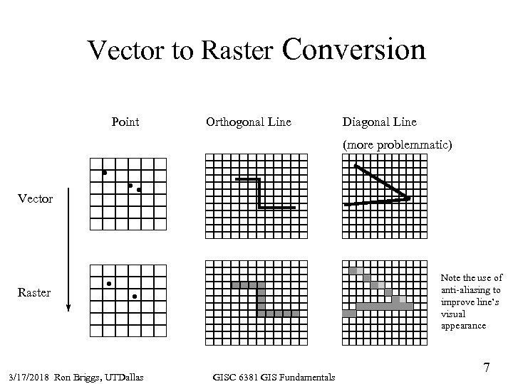 Vector to Raster Conversion Point Orthogonal Line Diagonal Line (more problemmatic) Vector Note the