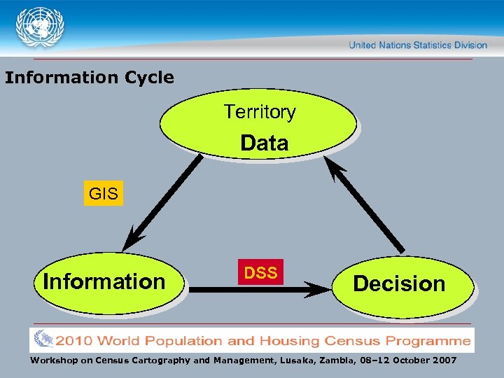 Information Cycle Territory Data GIS Information DSS Decision Workshop on Census Cartography and Management,