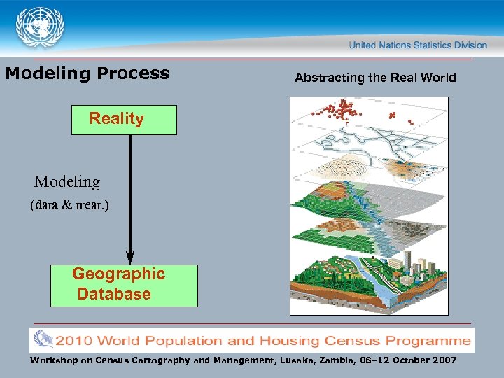 Modeling Process Abstracting the Real World Reality Modeling (data & treat. ) Geographic Database