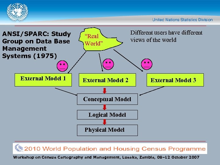 ANSI/SPARC: Study Group on Data Base Management Systems (1975) External Model 1 “Real World”
