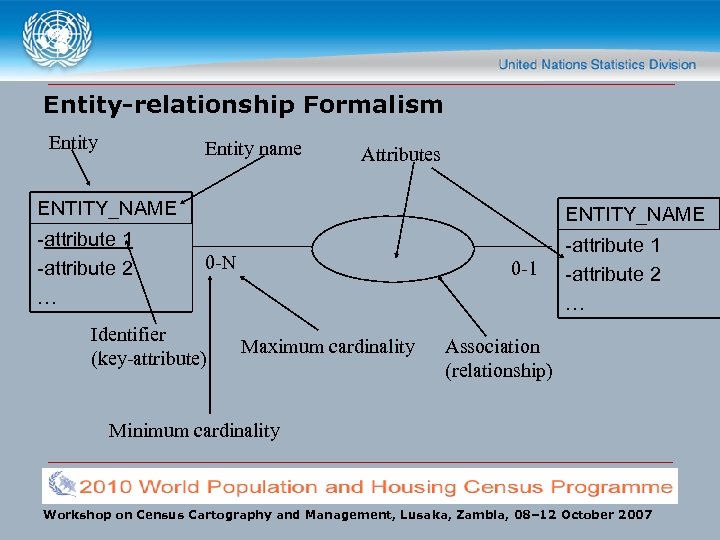 Entity-relationship Formalism Entity name Attributes ENTITY_NAME -attribute 1 -attribute 2 … 0 -N Identifier