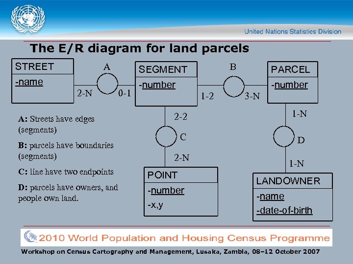 The E/R diagram for land parcels STREET A -name 2 -N B SEGMENT 0