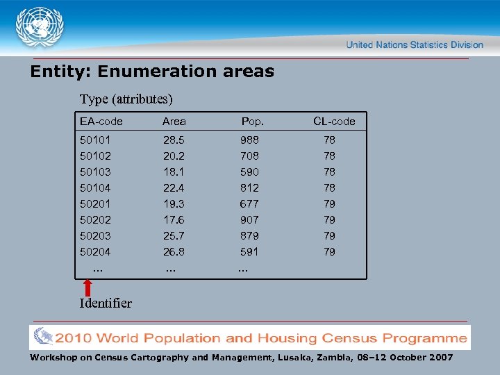 Entity: Enumeration areas Type (attributes) EA-code Area 50101 50102 50103 50104 50201 50202 50203