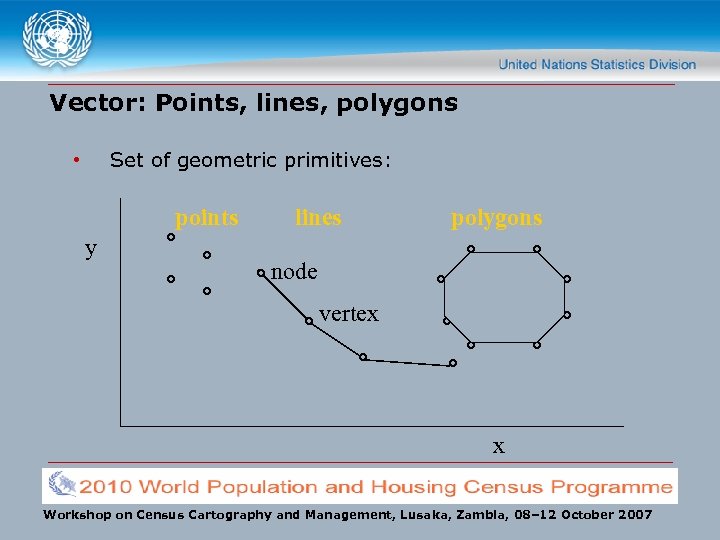 Vector: Points, lines, polygons Set of geometric primitives: • points y lines polygons node