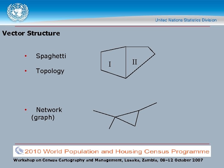 Vector Structure • • • Spaghetti Topology I II Network (graph) Workshop on Census