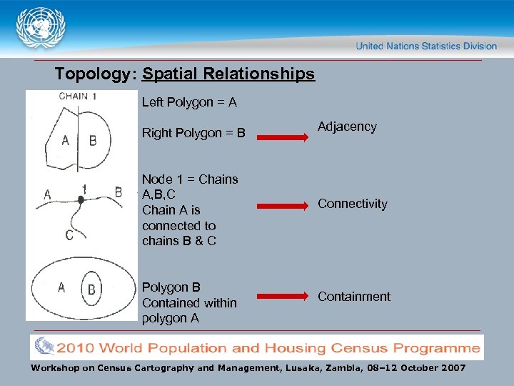 Topology: Spatial Relationships Left Polygon = A Right Polygon = B Adjacency Node 1