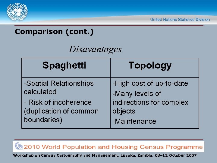 Comparison (cont. ) Disavantages Spaghetti -Spatial Relationships calculated - Risk of incoherence (duplication of