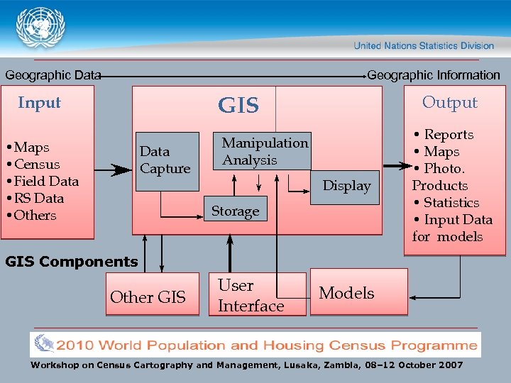 Geographic Data Geographic Information Input Output GIS • Maps • Census • Field Data
