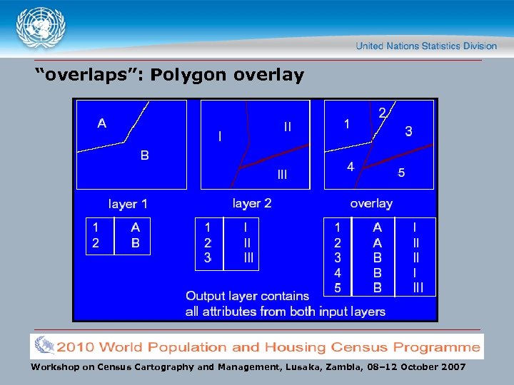 “overlaps”: Polygon overlay Workshop on Census Cartography and Management, Lusaka, Zambia, 08– 12 October