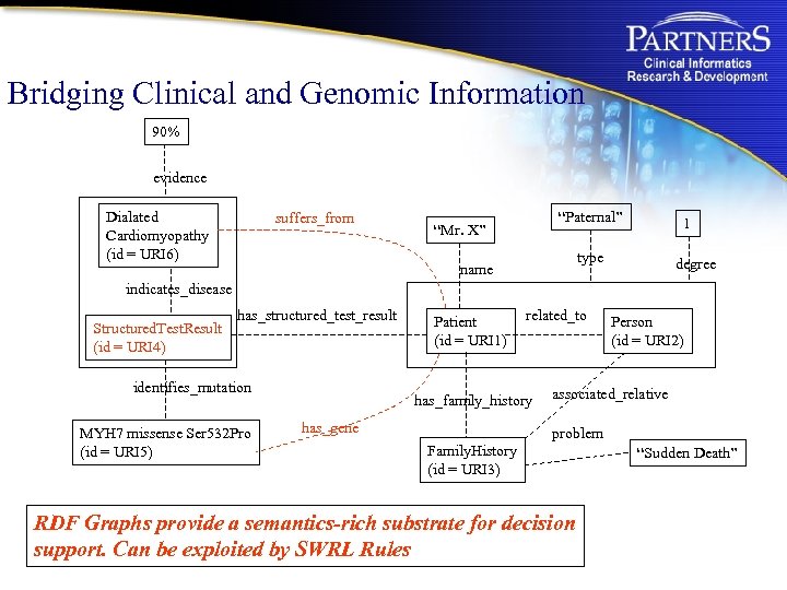 Bridging Clinical and Genomic Information 90% evidence Dialated Cardiomyopathy (id = URI 6) suffers_from