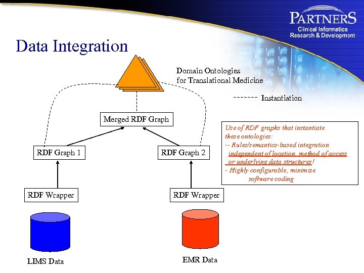 Data Integration Domain Ontologies for Translational Medicine Instantiation Merged RDF Graph 1 RDF Wrapper