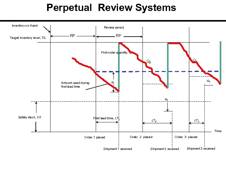 Perpetual Review Systems Inventory on Hand Target inventory level, TIL Review period RP RP