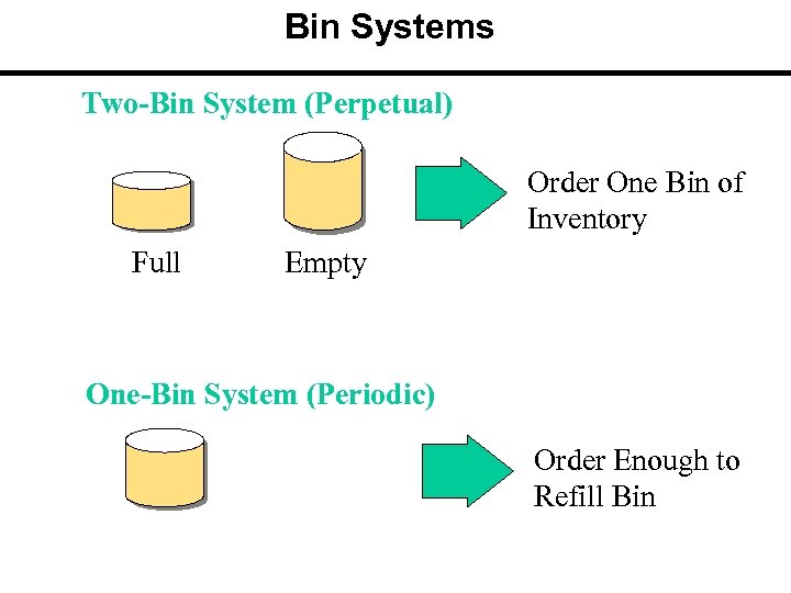 Bin Systems Two-Bin System (Perpetual) Order One Bin of Inventory Full Empty One-Bin System