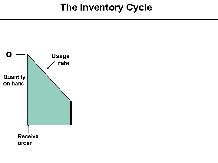 The Inventory Cycle Q Profile of Inventory Level Over Time Usage rate Quantity on
