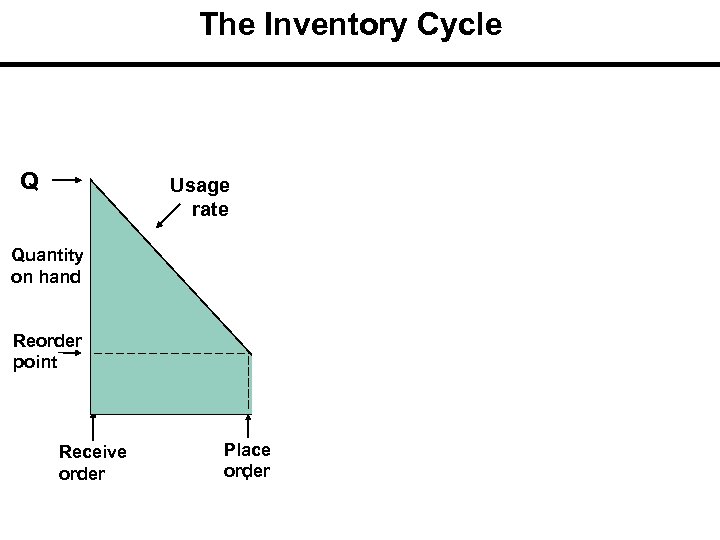 The Inventory Cycle Q Profile of Inventory Level Over Time Usage rate Quantity on