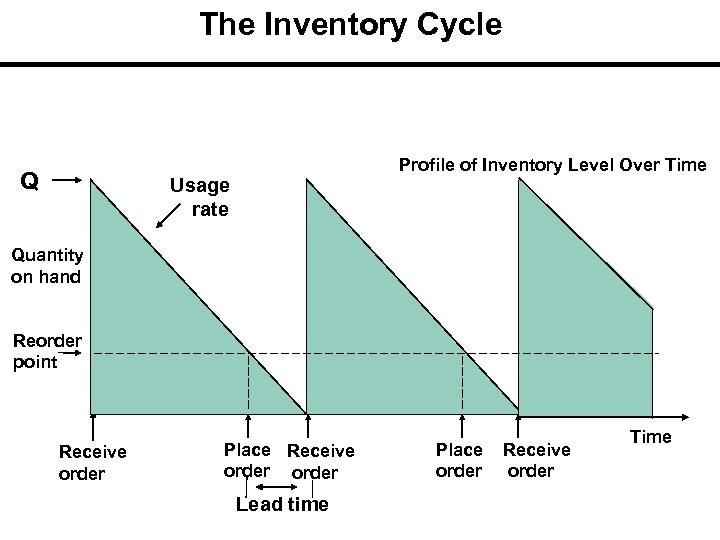 The Inventory Cycle Q Profile of Inventory Level Over Time Usage rate Quantity on