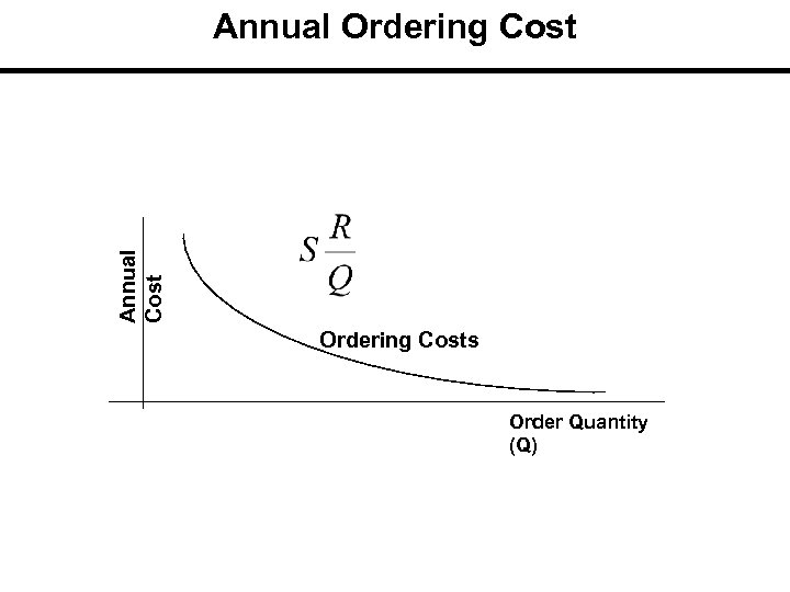 Annual Cost Annual Ordering Costs Order Quantity (Q) 
