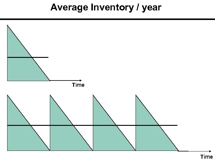 Average Inventory / year Time 