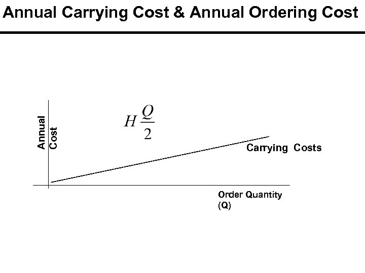 Annual Cost Annual Carrying Cost & Annual Ordering Cost Carrying Costs Order Quantity (Q)