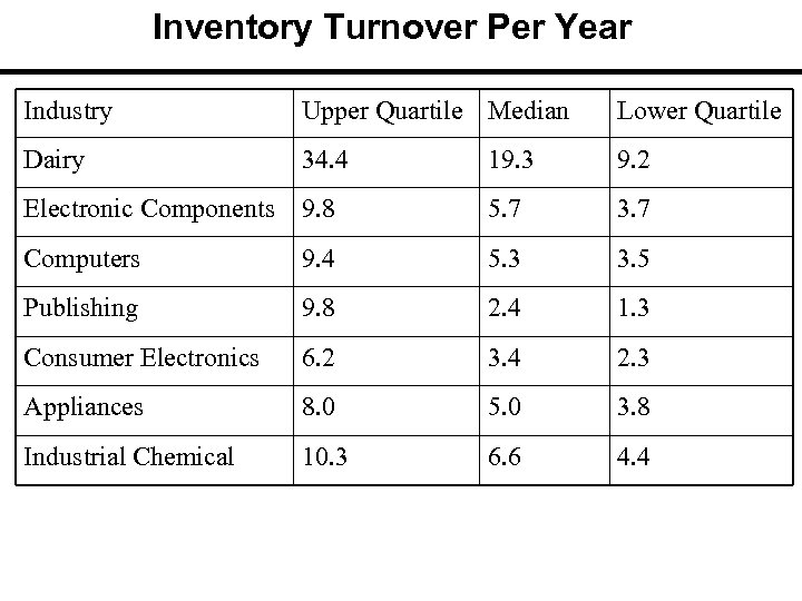 Inventory Turnover Per Year Industry Upper Quartile Median Lower Quartile Dairy 34. 4 19.