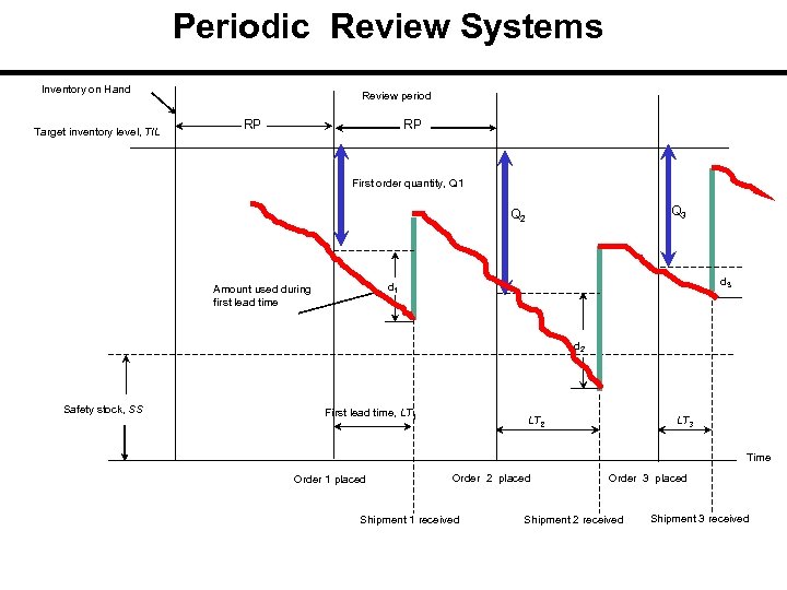 Periodic Review Systems Inventory on Hand Target inventory level, TIL Review period RP RP