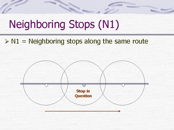 Neighboring Stops (N 1) Ø N 1 = Neighboring stops along the same route