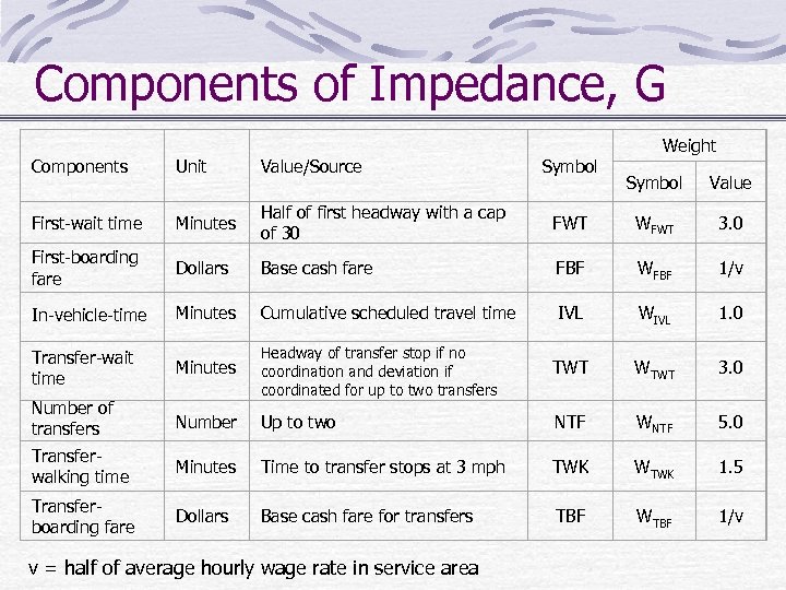 Components of Impedance, G Components Unit Value/Source First-wait time Minutes Half of first headway