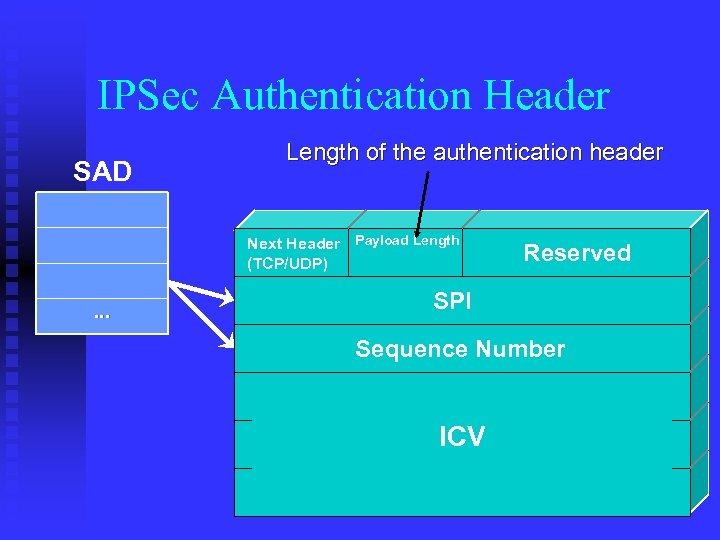 IPSec Authentication Header SAD Length of the authentication header Next Header Payload Length (TCP/UDP)