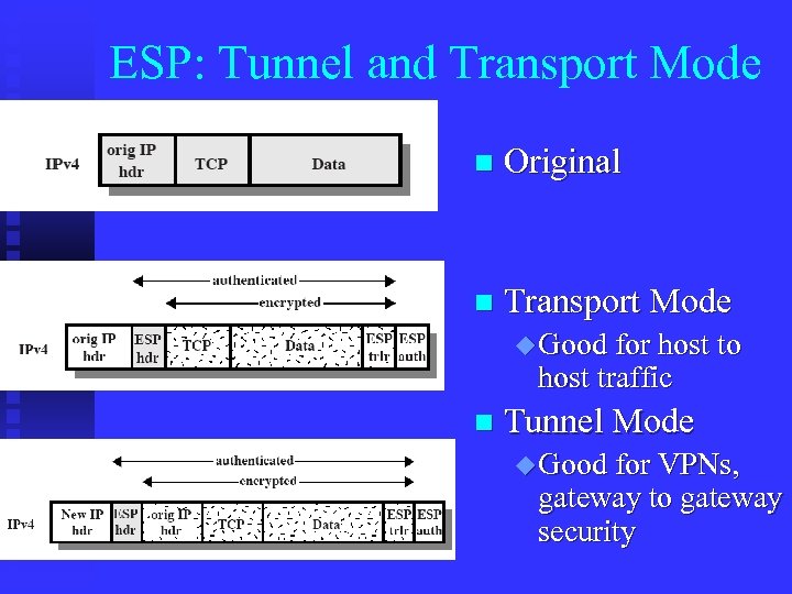 ESP: Tunnel and Transport Mode n Original n Transport Mode u Good for host