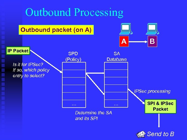 Outbound Processing Outbound packet (on A) A IP Packet Is it for IPSec? If