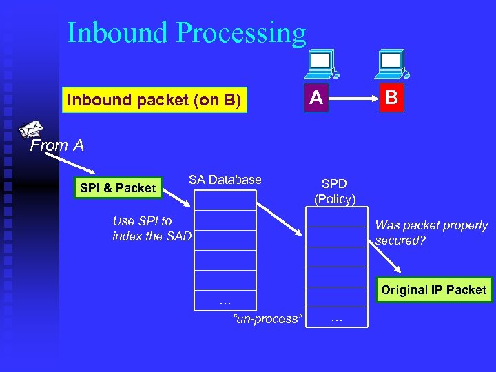 Inbound Processing Inbound packet (on B) A B From A SPI & Packet SA