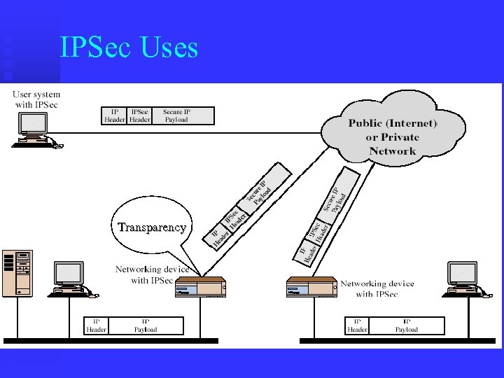 IPSec Uses Transparency 