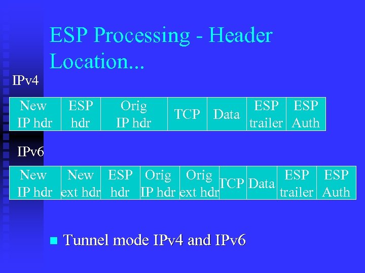 IPv 4 ESP Processing - Header Location. . . New IP hdr ESP hdr