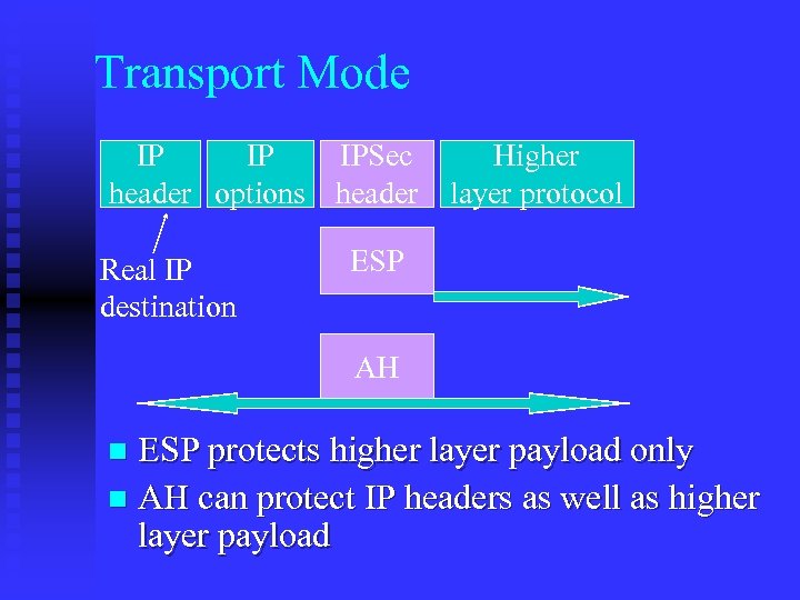 Transport Mode IP IP IPSec header options header Real IP destination Higher layer protocol