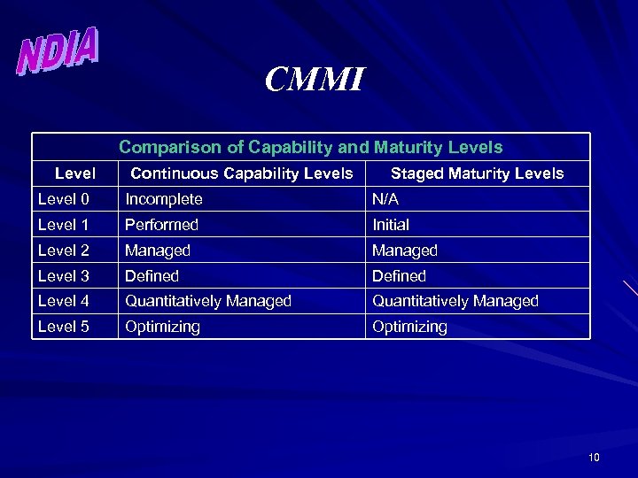 CMMI Comparison of Capability and Maturity Levels Level Continuous Capability Levels Staged Maturity Levels