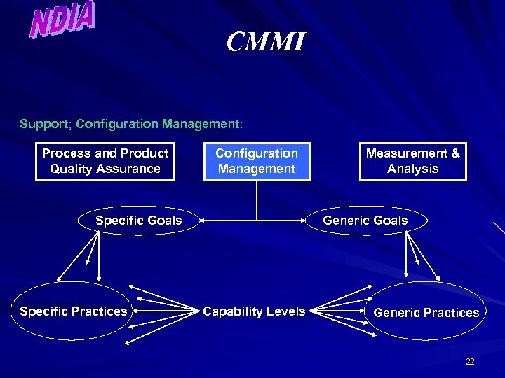 CMMI Support; Configuration Management: Process and Product Quality Assurance Configuration Management Specific Goals Specific