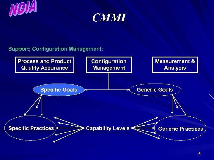 CMMI Support; Configuration Management: Process and Product Quality Assurance Configuration Management Specific Goals Specific