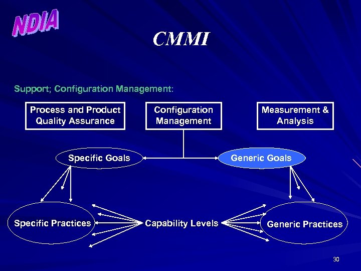 CMMI Support; Configuration Management: Process and Product Quality Assurance Configuration Management Specific Goals Specific