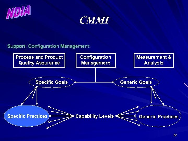 CMMI Support; Configuration Management: Process and Product Quality Assurance Configuration Management Specific Goals Specific