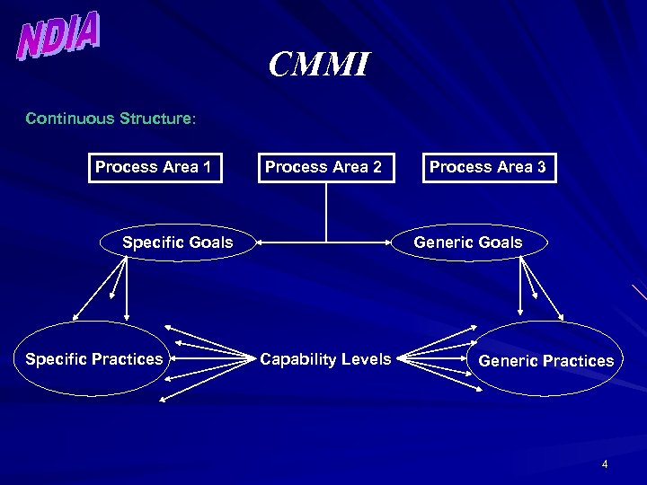 CMMI Continuous Structure: Process Area 1 Process Area 2 Specific Goals Specific Practices Process