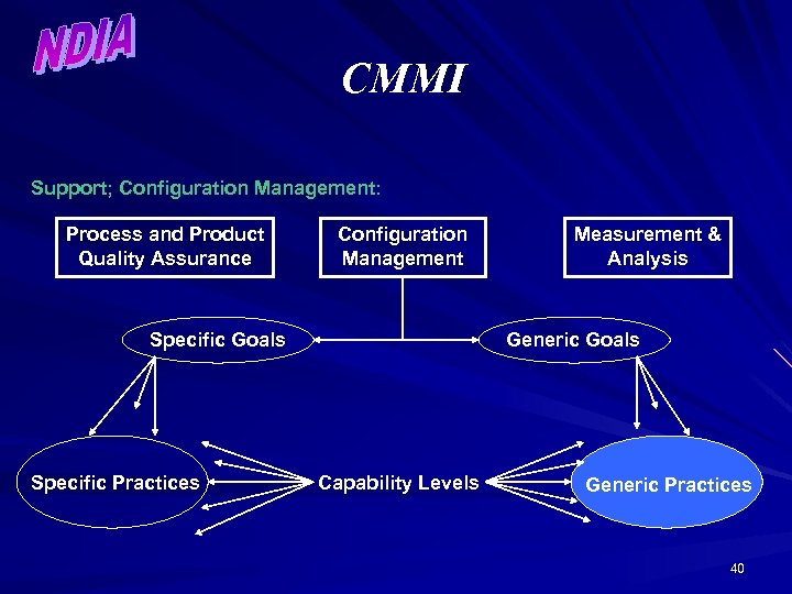 CMMI Support; Configuration Management: Process and Product Quality Assurance Configuration Management Specific Goals Specific